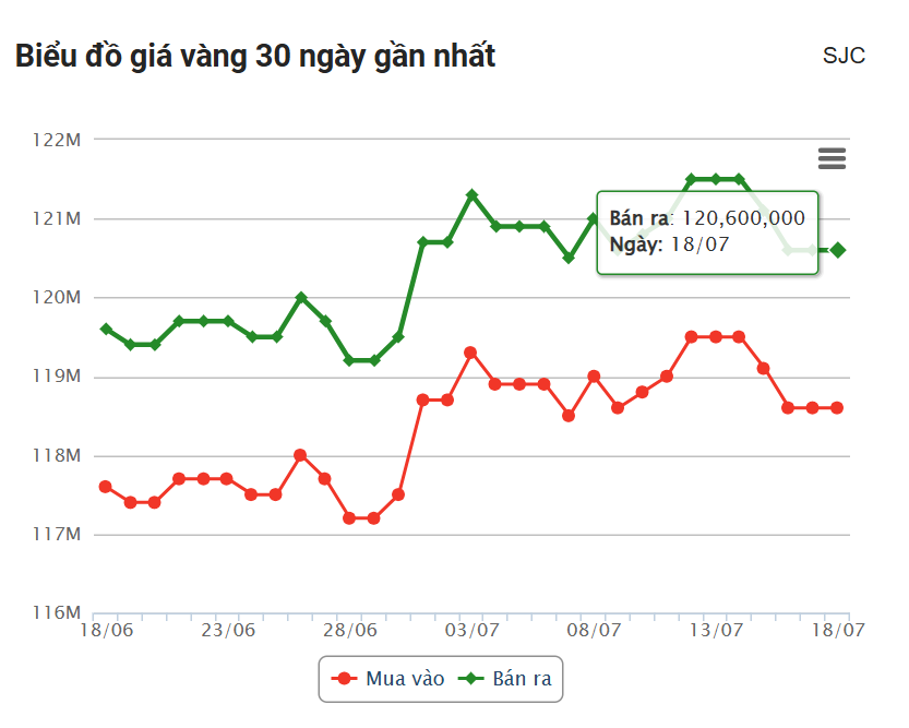 Giá vàng hôm nay trưa 18/7: Tạm thời đi ngang 667531