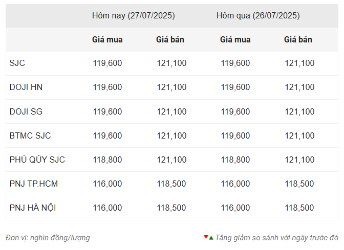 Giá vàng hôm nay sáng 27/7: Sắc đỏ bao trùm 672863