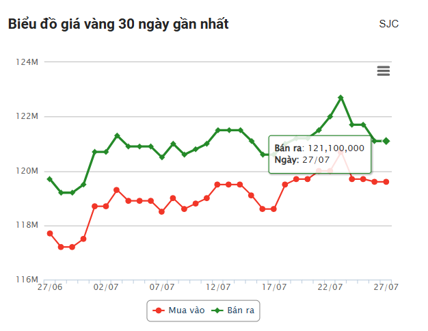Giá vàng hôm nay sáng 27/7: Sắc đỏ bao trùm 672864