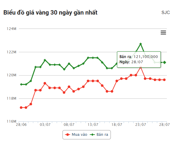 Giá vàng hôm nay sáng 28/7: Diễn biến ảm đạm 673267