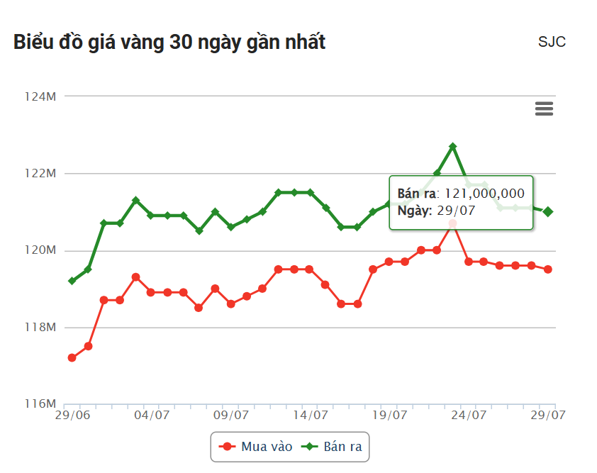 Giá vàng hôm nay trưa 29/7: Đồng loạt giảm, một thương hiệu đi ngược xu thế 674207