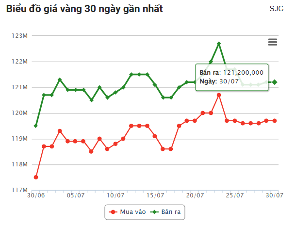 Giá vàng hôm nay sáng 30/7: Vàng thế giới tăng nhẹ 674637