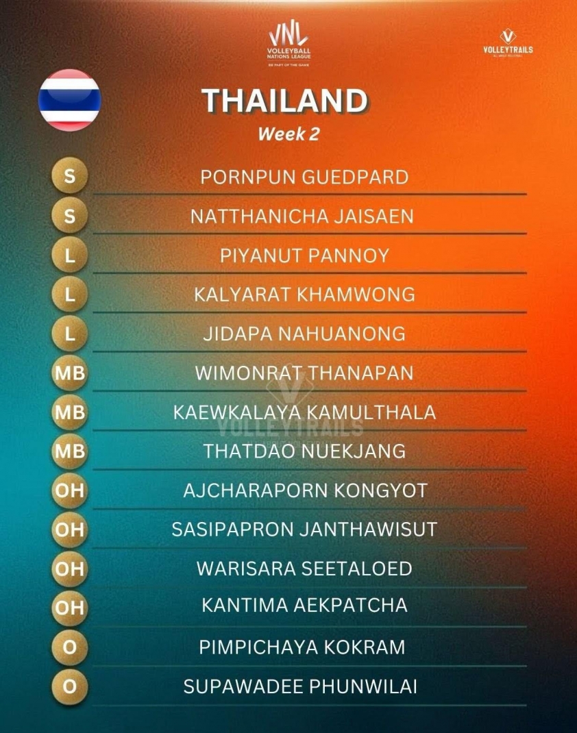 Trực tiếp bóng chuyền nữ Thái Lan vs Hà Lan, 20h30 hôm nay 21/6 854687