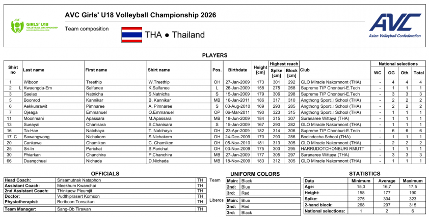 Trực tiếp bóng chuyền nữ U18 Thái Lan vs U18 Hàn Quốc, 19h00 hôm nay 6/7 862981