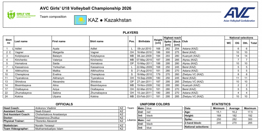 Trực tiếp bóng chuyền nữ U18 Việt Nam vs U18 Kazakhstan, 13h00 hôm nay 7/7 863277