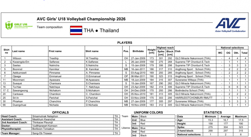 Trực tiếp bóng chuyền nữ U18 Thái Lan vs U18 Nhật Bản, 16h00 hôm nay 7/7 863515