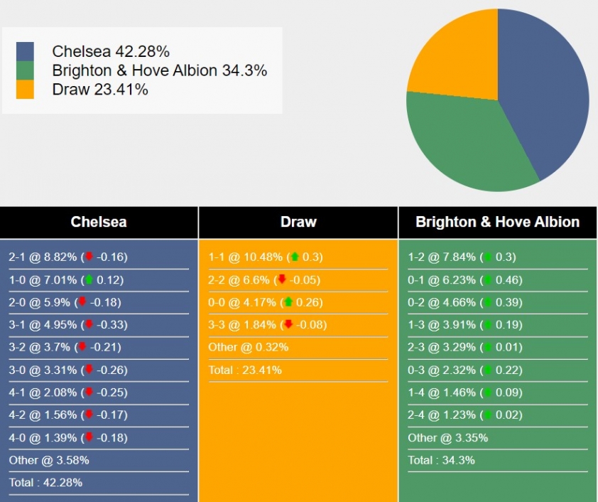 Nhận định, dự đoán Chelsea vs Brighton, 21h00 ngày 3/12/2023 366289