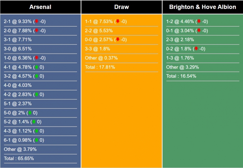 Nhận định, dự đoán Arsenal vs Brighton, 21h00 ngày 17/12/2023 374274