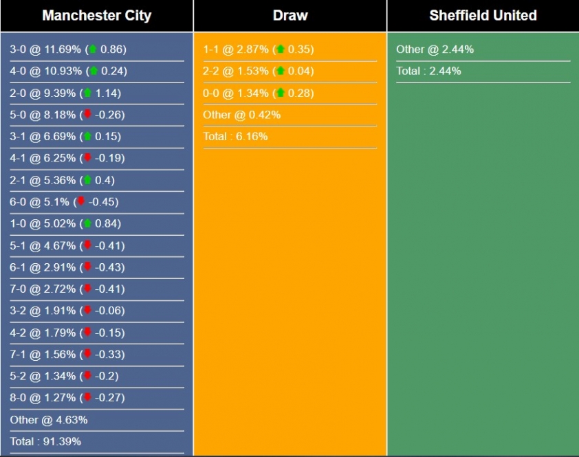 Nhận định, dự đoán Man City vs Sheffield, 22h00 ngày 30/12/2023 381239