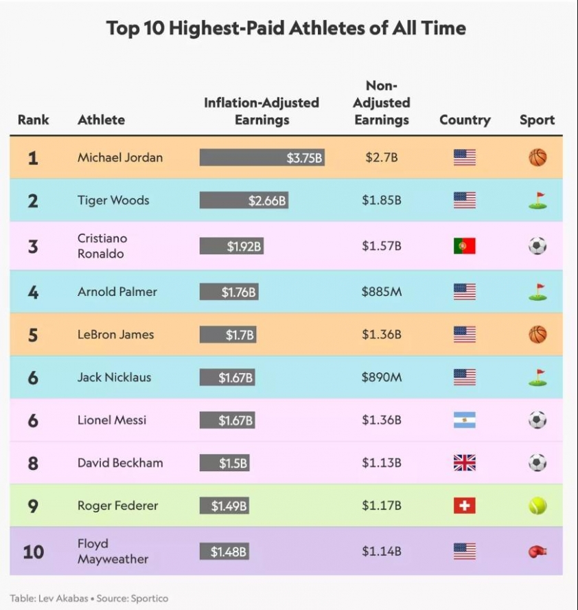 Highest paid athletes in history: Ronaldo tops, Messi unbelievably low 499879