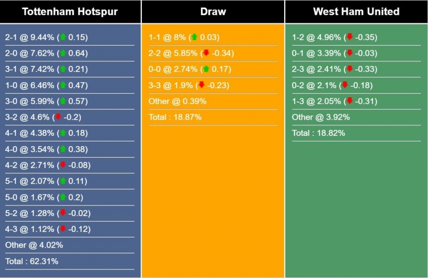 Soi kèo Tottenham vs West Ham: Không còn đường lui 543716