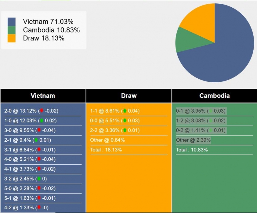 Siêu máy tính SportsMole dự đoán kết quả trận Việt Nam vs Campuchia.