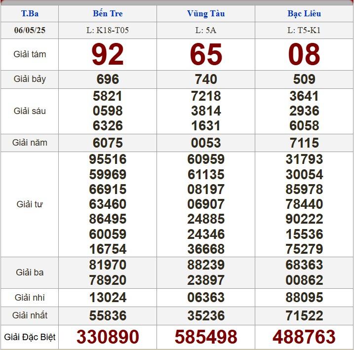 XSMN 6/5/2025 - Kết quả xổ số miền Nam hôm nay 6/5/2025 630726