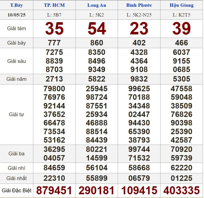 XSMN 10/5/2025 - Kết quả xổ số miền Nam hôm nay 10/5/2025 632848