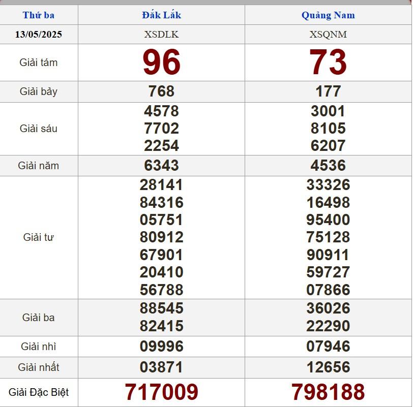 XSMT 13/5/2025 - Kết quả xổ số miền Trung hôm nay 13/5/2025 634197