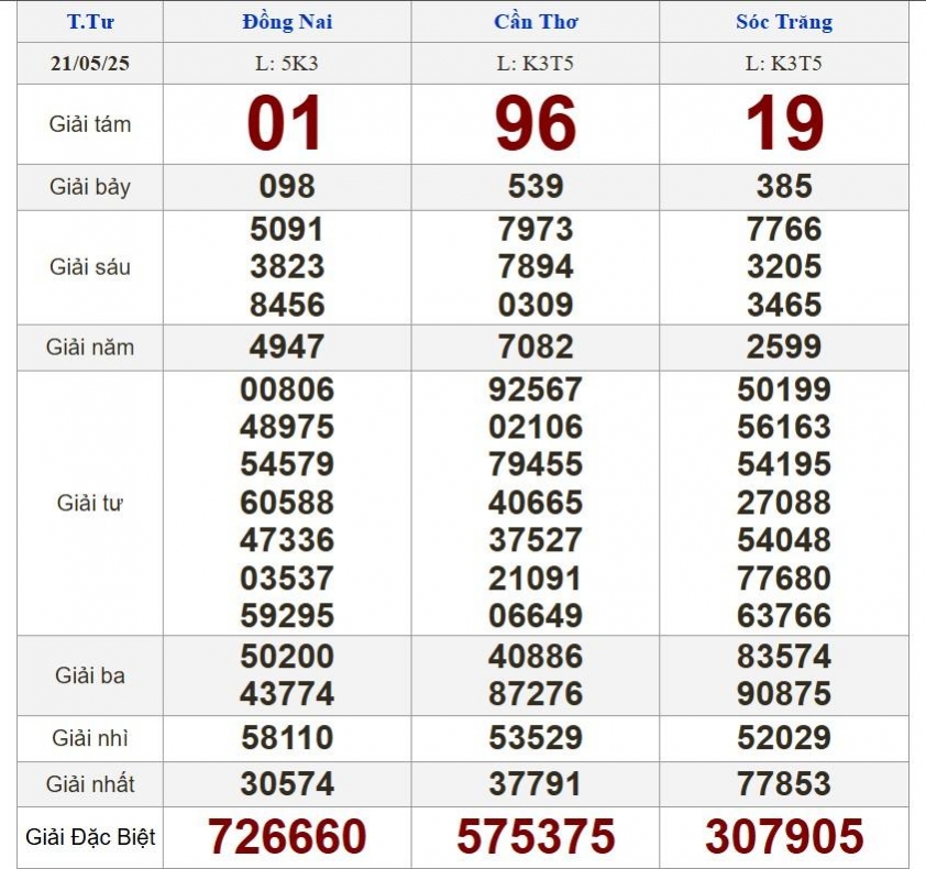 XSMN 21/5/2025 - Kết quả xổ số miền Nam hôm nay 21/5/2025 638010