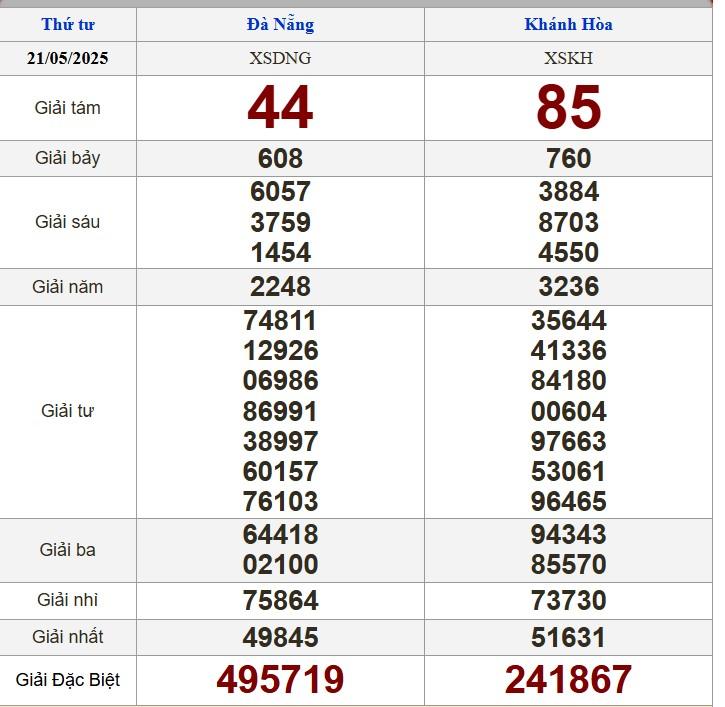 XSMT 21/5/2025 - Kết quả xổ số miền Trung hôm nay 21/5/2025 638066