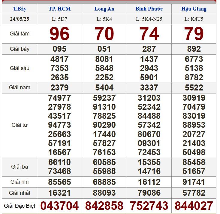 XSMN 24/5/2025 - Kết quả xổ số miền Nam hôm nay 24/5/2025 639606