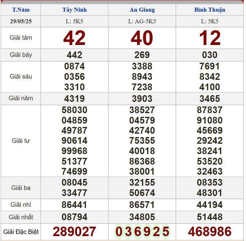 XSMN 29/5/2025 - Kết quả xổ số miền Nam hôm nay 29/5/2025 642085