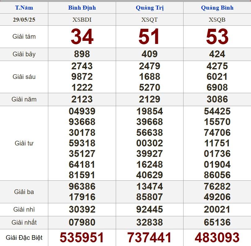 XSMT 29/5/2025 - Kết quả xổ số miền Trung hôm nay 29/5/2025 642142