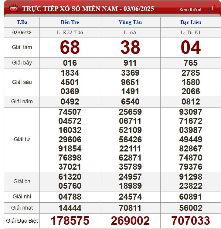 XSMN 3/6/2025 - Kết quả xổ số miền Nam hôm nay 3/6/2025 644242