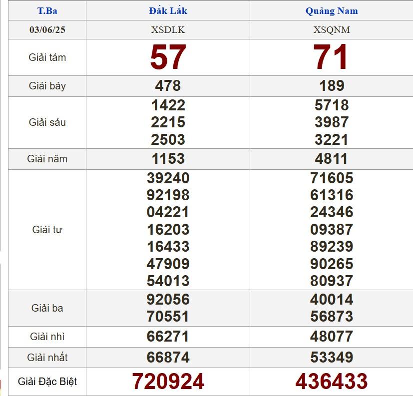 XSMT 3/6/2025 - Kết quả xổ số miền Trung hôm nay 3/6/2025 644281
