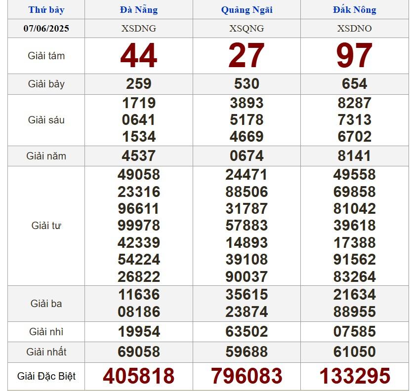XSMT 8/6/2025 - Kết quả xổ số miền Trung hôm nay 8/6/2025 646758