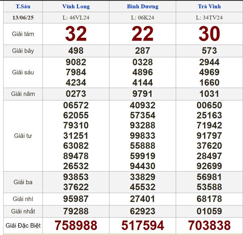 XSMN 13/6/2025 - Kết quả xổ số miền Nam hôm nay 13/6/2025 649505