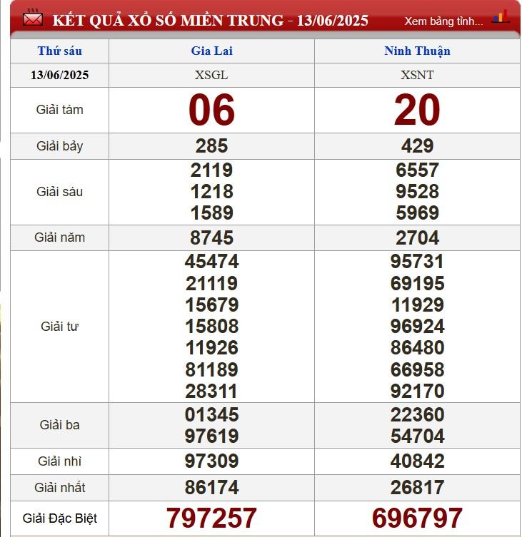 XSMT 13/6/2025 - Kết quả xổ số miền Trung hôm nay 13/6/2025 649572