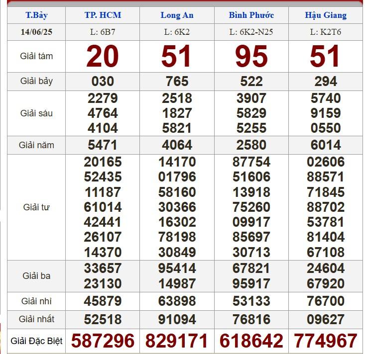 XSMN 14/6/2025 - Kết quả xổ số miền Nam hôm nay 14/6/2025 650006