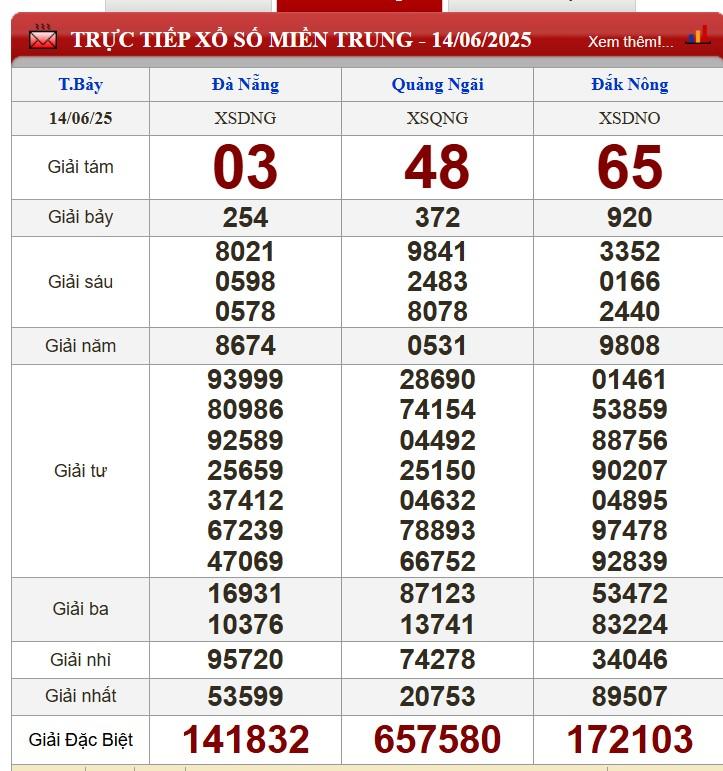 XSMT 14/6/2025 - Kết quả xổ số miền Trung hôm nay 14/6/2025 650280