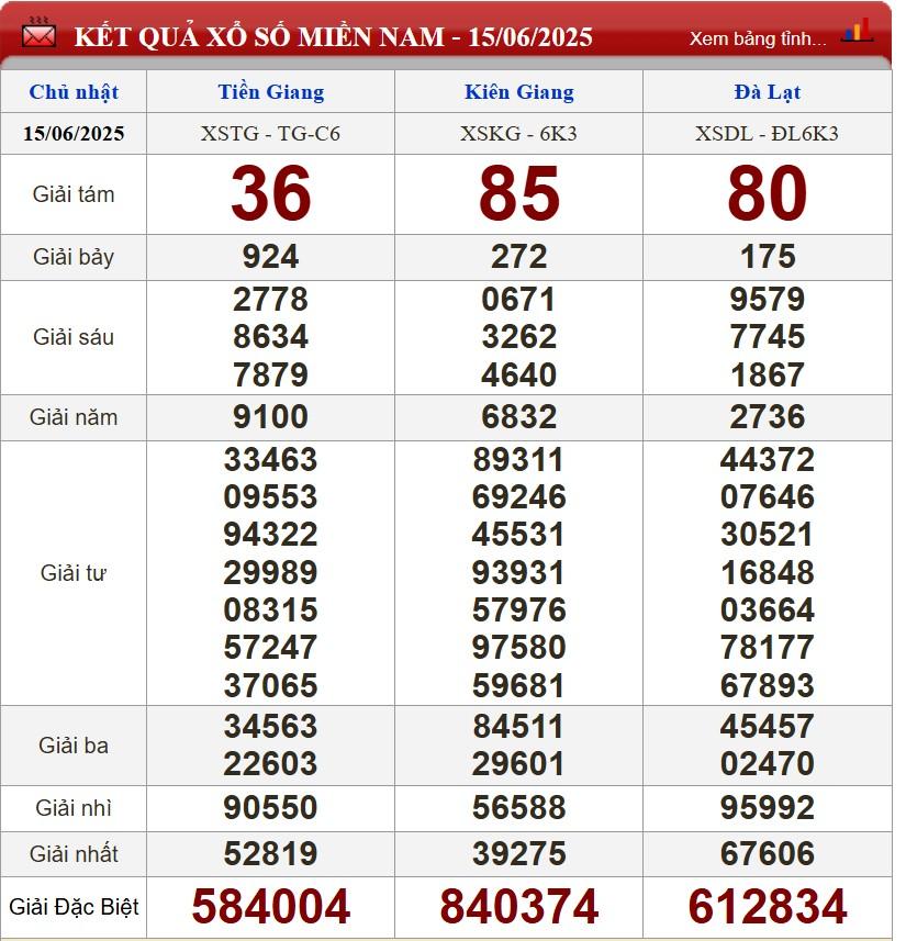 XSMN 15/6/2025 - Kết quả xổ số miền Nam hôm nay 15/6/2025 650306