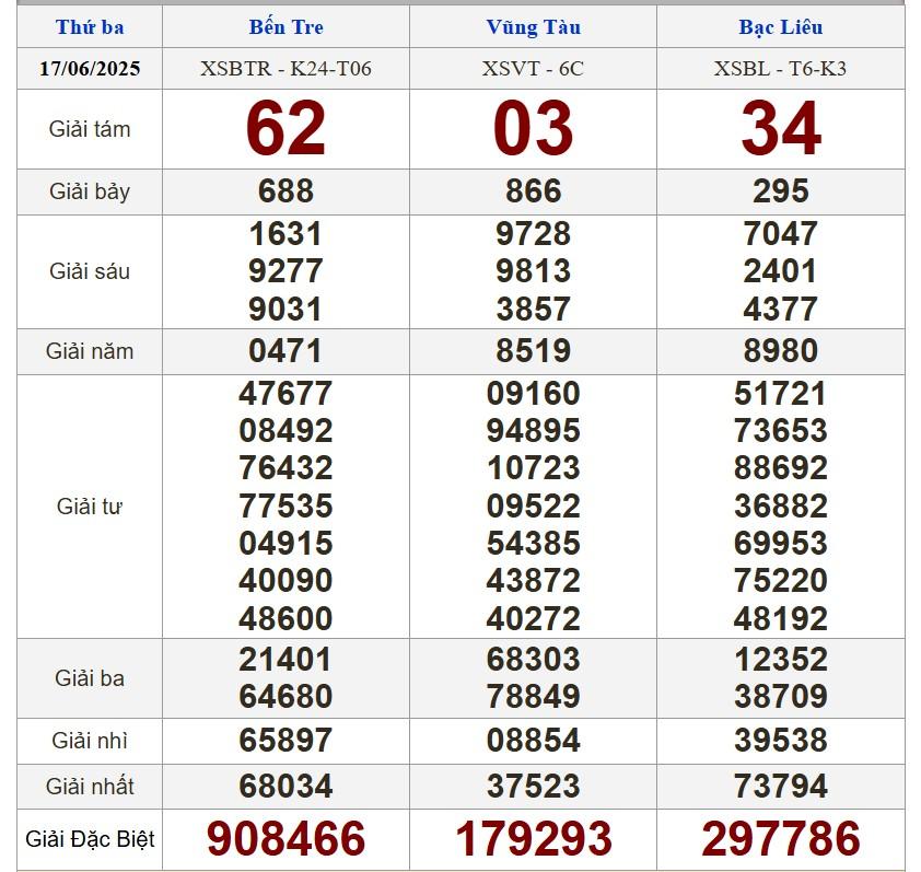 XSMN 17/6/2025 - Kết quả xổ số miền Nam hôm nay 17/6/2025 651427