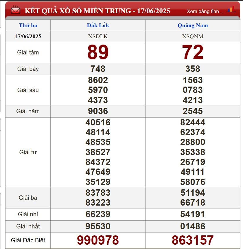 XSMT 17/6/2025 - Kết quả xổ số miền Trung hôm nay 17/6/2025 651458