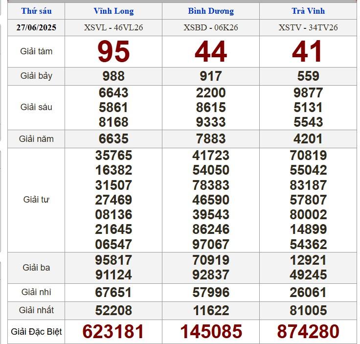 XSMN 28/6/2025 - Kết quả xổ số miền Nam hôm nay 28/6/2025 657035