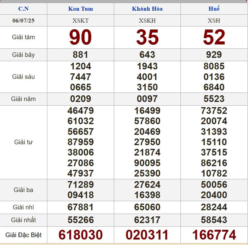 XSMN 7/7/2025 - Kết quả xổ số miền Nam hôm nay 7/7/2025 661721