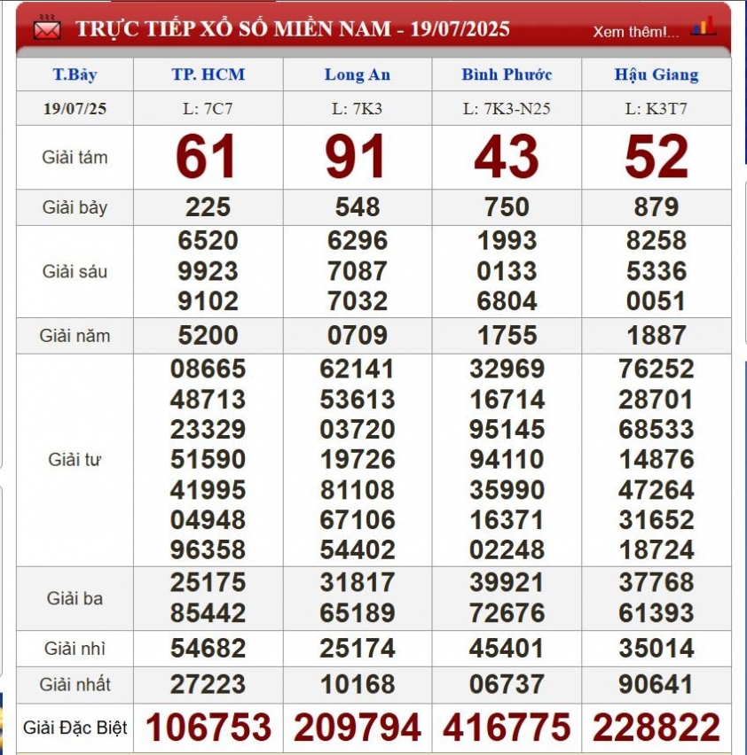 XSMN 19/7/2025 - Kết quả xổ số miền Nam hôm nay 19/7/2025 668293
