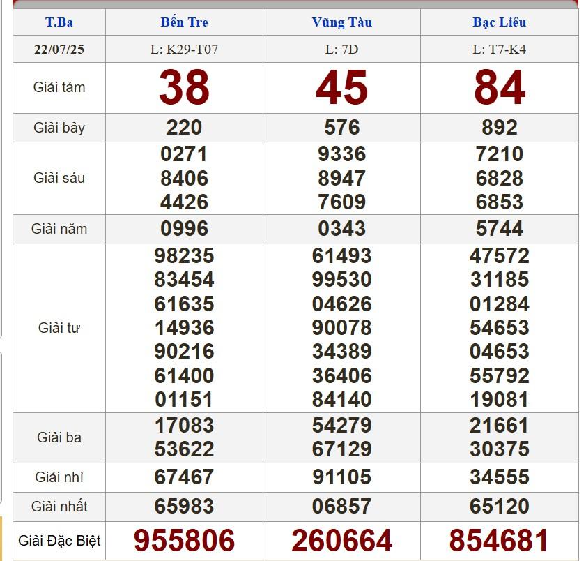 XSMN 22/7/2025 - Kết quả xổ số miền Nam hôm nay 22/7/2025 670068