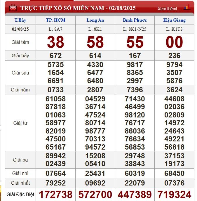 XSMN 2/8/2025 - Kết quả xổ số miền Nam hôm nay 2/8/2025 677066