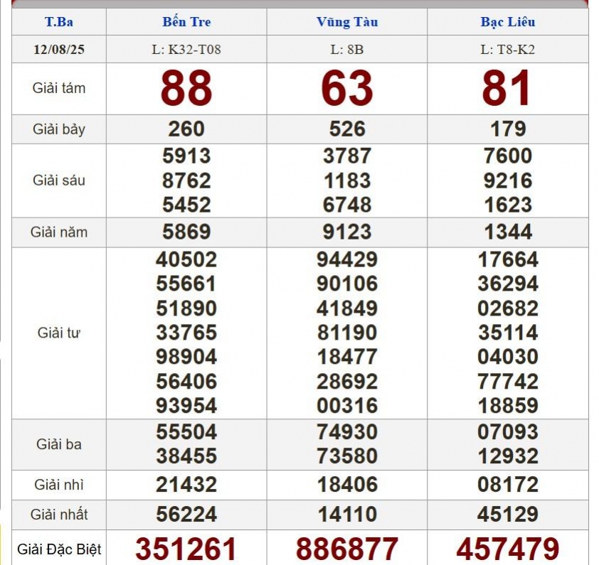 XSMN 12/8/2025 - Kết quả xổ số miền Nam hôm nay 12/8/2025 683314