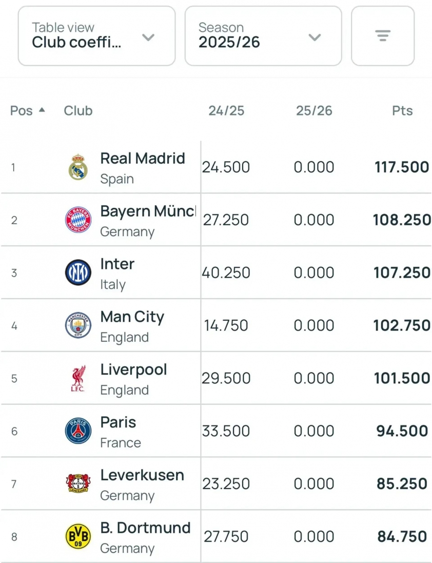Barca chính thức bị Real Madrid bỏ lại phía sau 684017