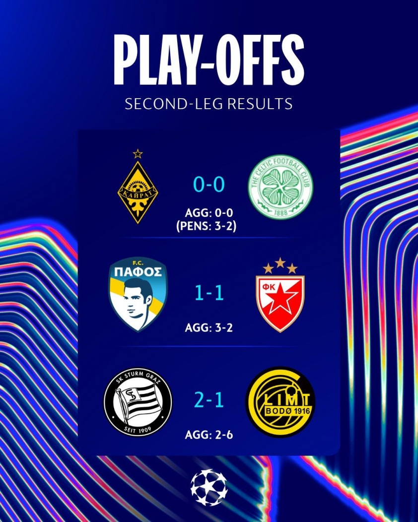 Xác định 32/36 đội tham dự Champions League 2025/26, chờ 4 trận chung kết play-off 692873