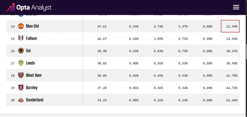 MU có 12% khả năng xuống hạng Championship 692832