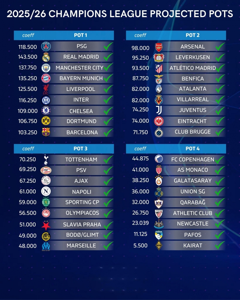 36 đội chính thức tham dự Champions League 2025/26 đã được xác định 5 CHÍNH THỨC: Xác định 36 đội tham dự Champions League 2025/26 693269
