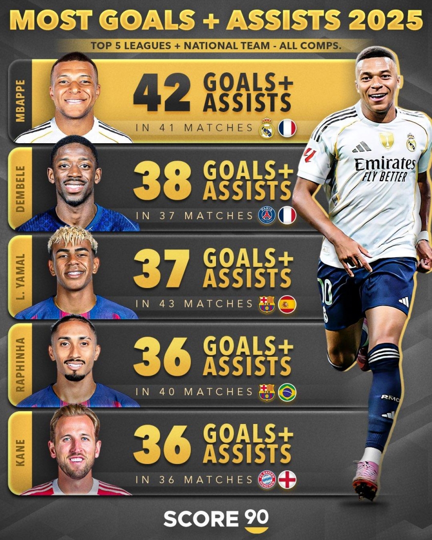 Mbappe đứng số 1 châu Âu