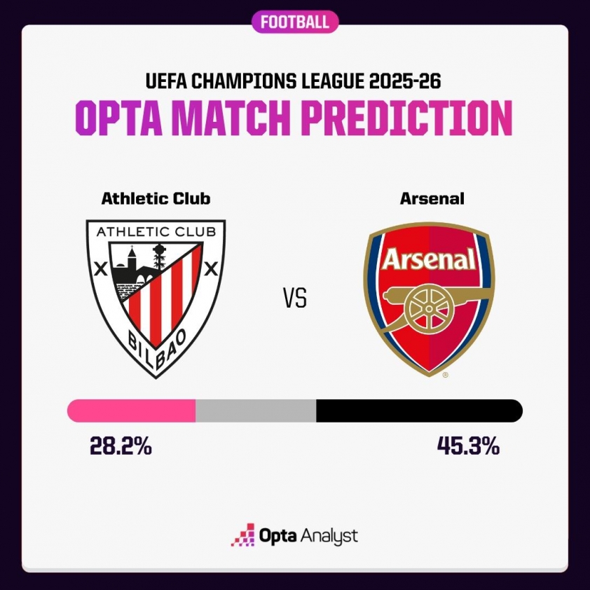 Siêu máy tính chỉ thẳng kết quả trận Arsenal vs Athletic Bilbao 705262