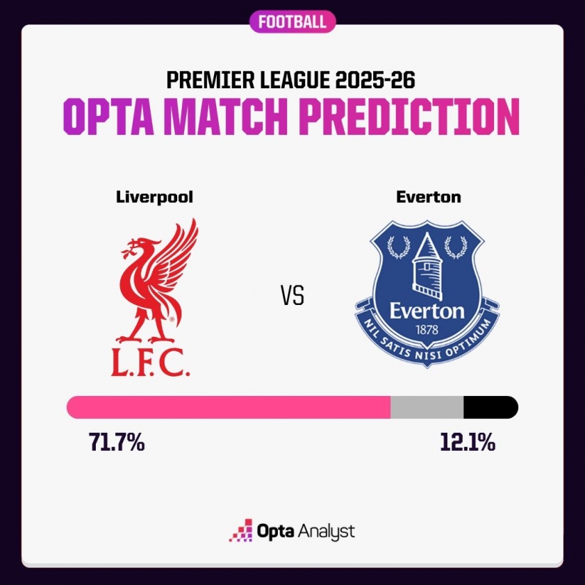 Siêu máy tính "đoán" kết quả trận Liverpool gặp Everton 4 Siêu máy tính dự đoán kết quả trận Liverpool vs Everton 707831