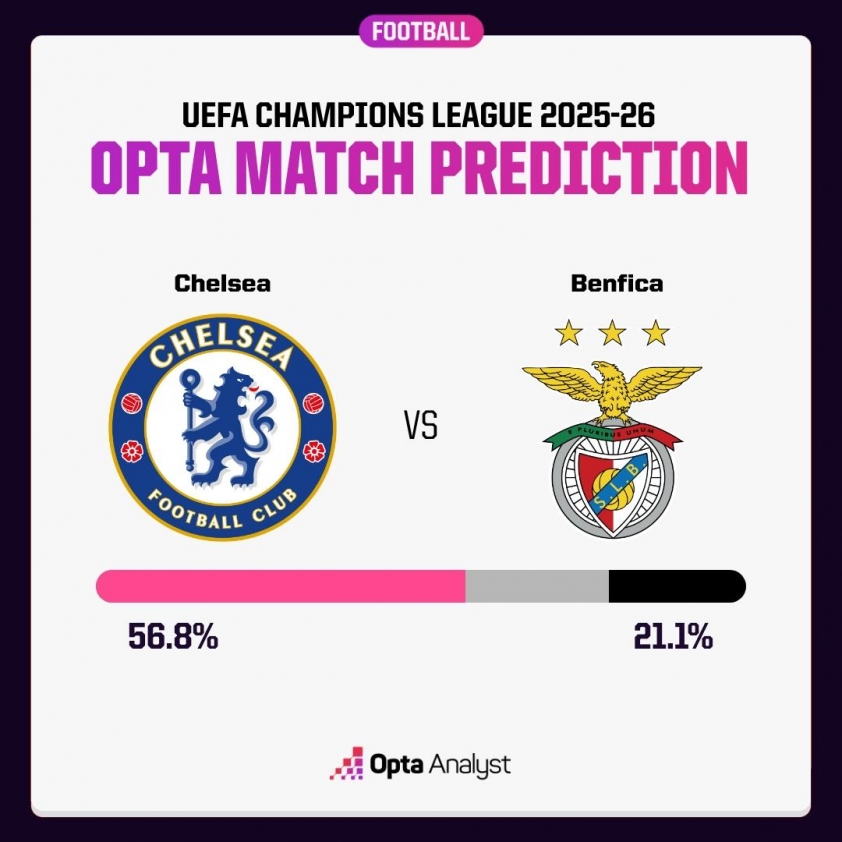 Siêu máy tính dự đoán kết quả trận Chelsea vs Benfica