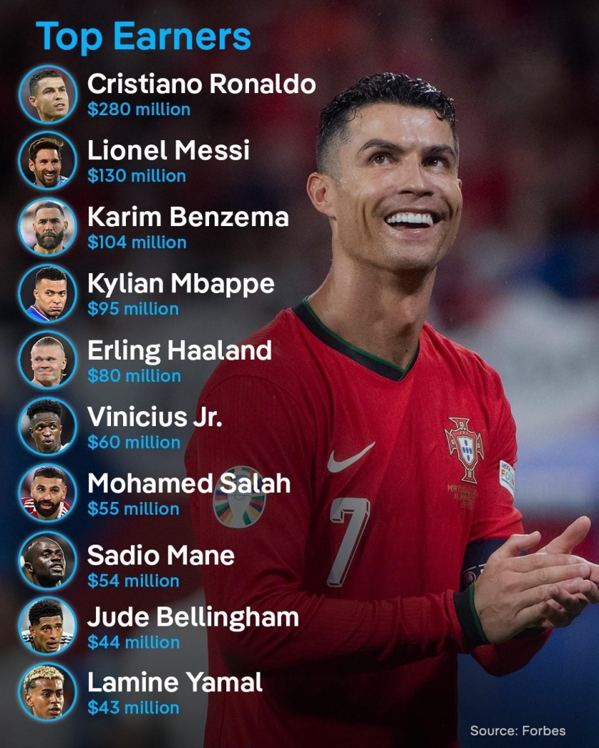 Ronaldo vượt qua Messi, trở thành số 1 thế giới 2025 4 Đánh bại Messi, Ronaldo được vinh danh số 1 thế giới trong năm 2025 723544