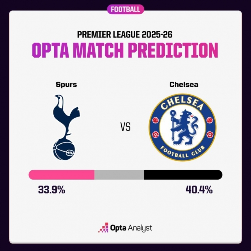 Siêu máy tính dự đoán: Derby nảy lửa Tottenham vs Chelsea! 4 Siêu máy tính dự đoán Tottenham vs Chelsea: Derby rực lửa! 732096